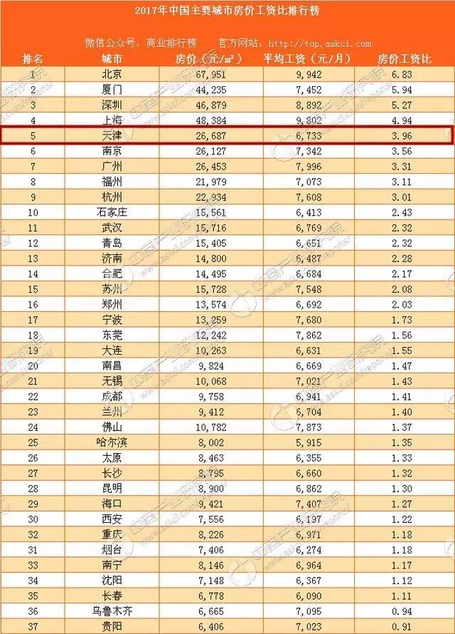 最新城市房價排名_中國房價最低城市排名