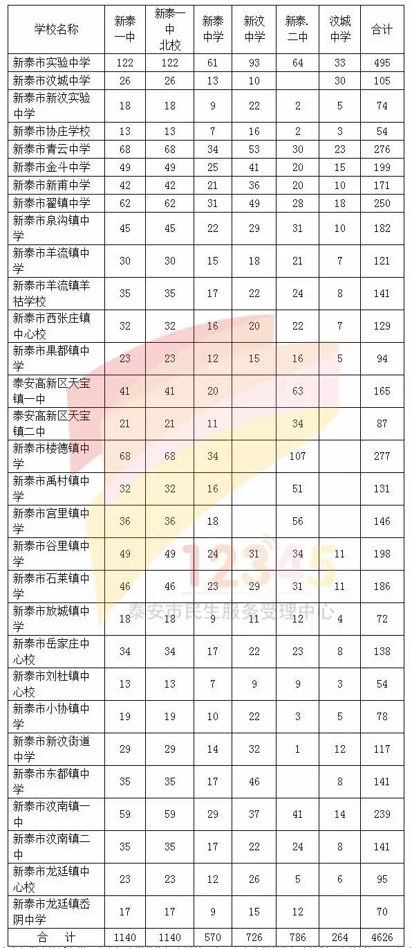 泰安市人口总数_泰安市督察我市人口计生经费投入情况-新泰人口网