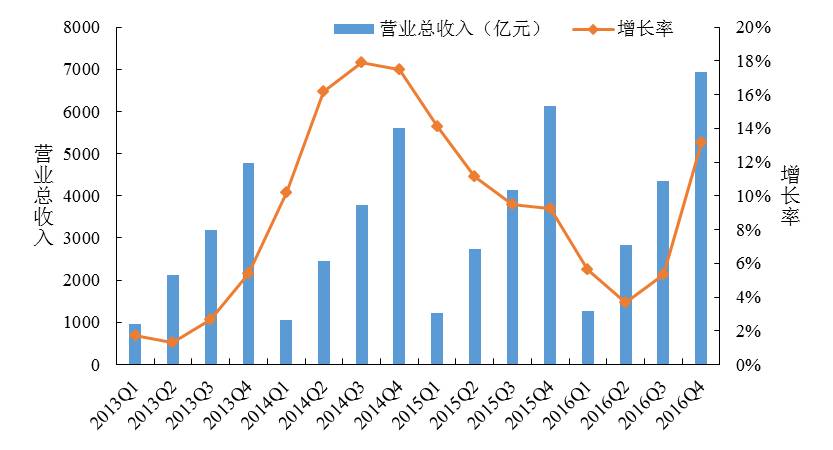 我国军工行业2016年经济效益分析报告以军工行业上市公司为例