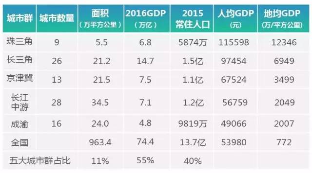 长三角人口经济总量_中国人口总量趋势图(2)