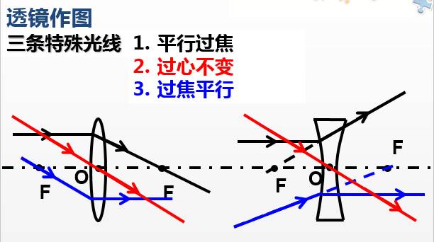 fb,oa是透镜的出射光线,fb经过焦点(过焦)所以入射光线是平行主光轴入