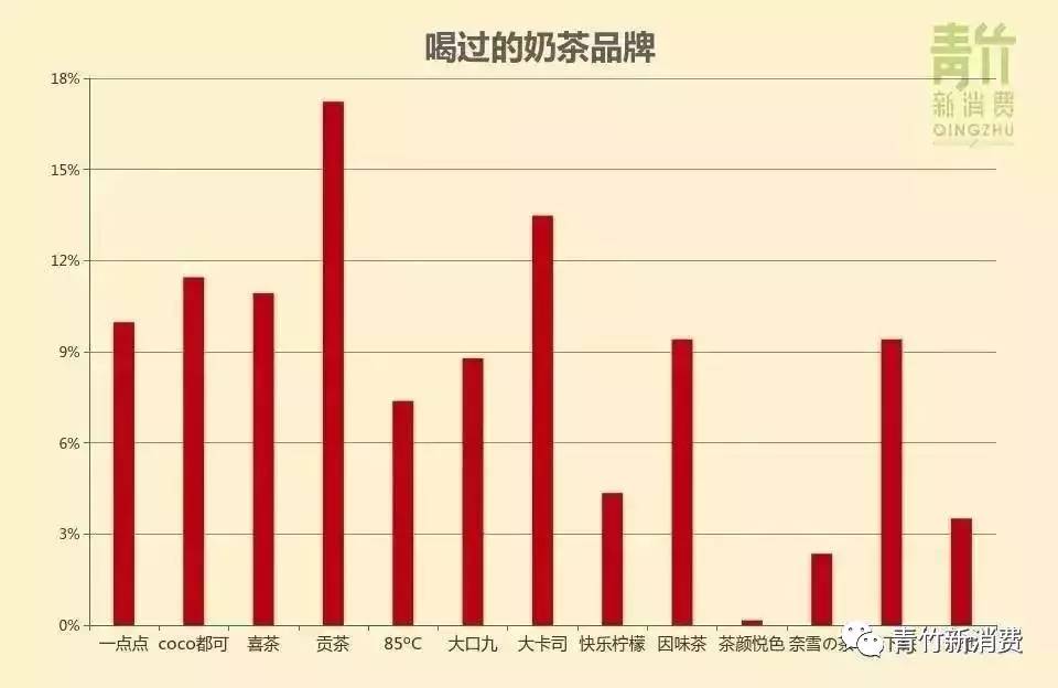 我们采访了193家奶茶店为你全面解析广州奶茶的消费新趋势深度报告