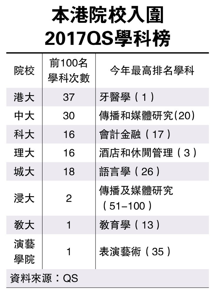 香港大学qs学科排名中华居首