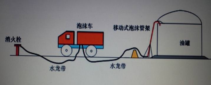 3,移动式液上喷射泡沫灭火系统4,固定式液下喷射泡沫灭火系统▎本文