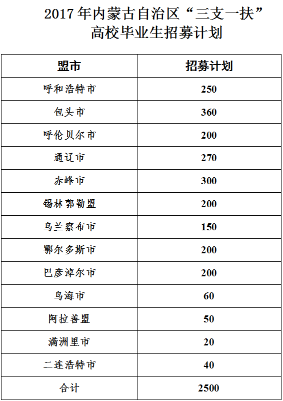 内蒙古自治区人口多少_2019年内蒙古人口总数有多少 常住人口城镇化率(3)