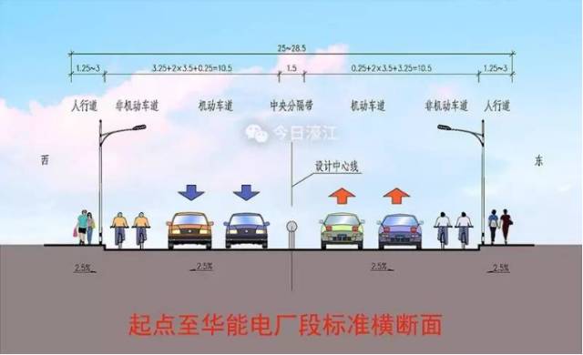 终点接汕头南滨路 ,规划定位为城市次干道,改造后道路红线宽度为19-28