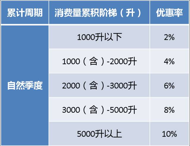 半岛体育app中国石化重磅推出的“柴油专用联名卡”积分返利高达10%！(图3)