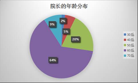 图4.院长年龄分布饼状图