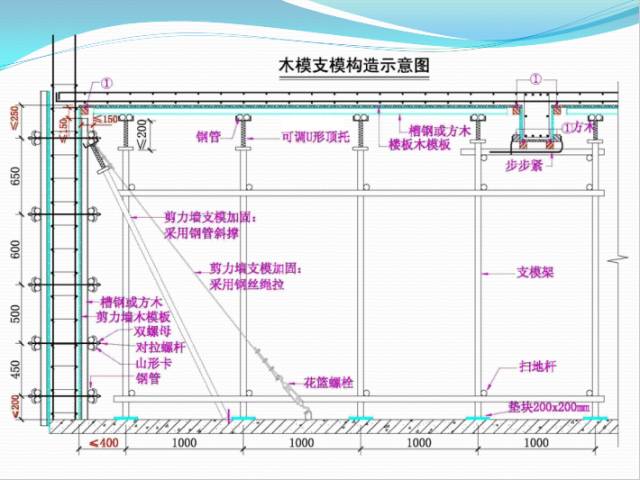 精品!模板工程施工技术制作安装要点解析(附配模图)