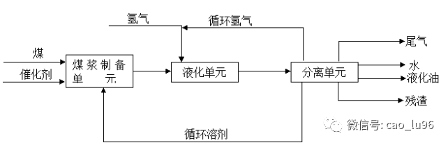 煤化工工艺路线图大全