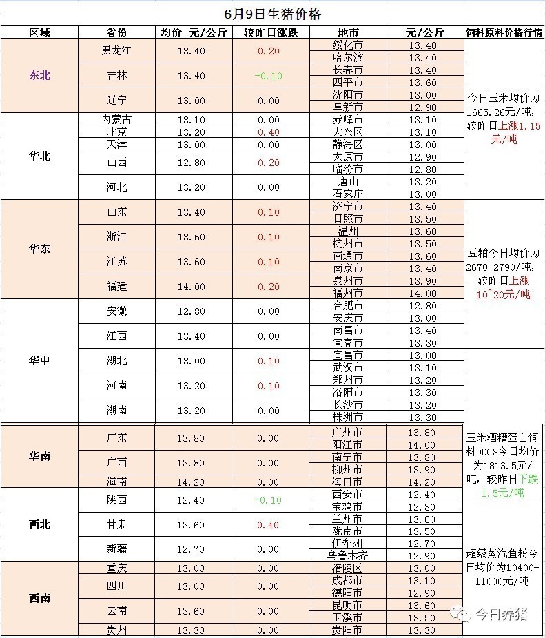 【今日猪价】6月9日 国内猪价迎来全国范围的上涨 出栏体重下降 为猪