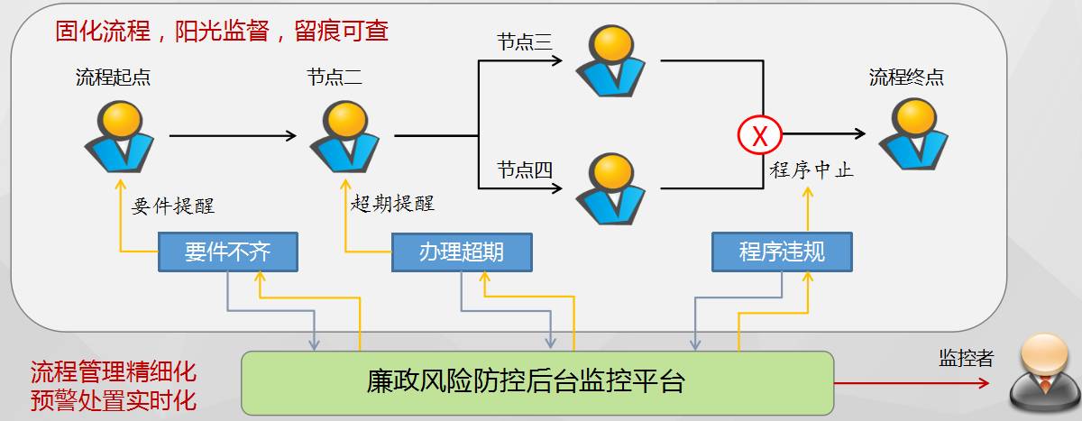 "制度 科技"廉政风险防控平台建设中 以后想搞小动作?没门!