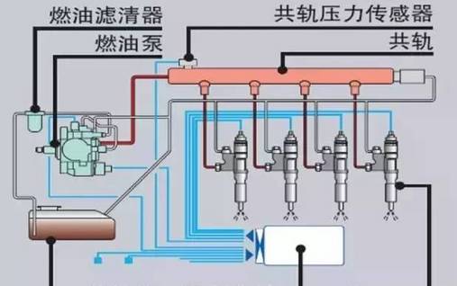 国三柴油机为何用电控高压共轨燃油系统?