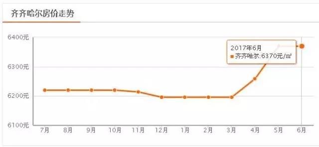 齐齐哈尔人口流失房价影响_齐齐哈尔大学