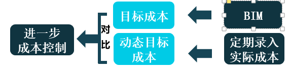 3,通过目标成本与实际产生成本对比,找出超出计划原因,在后续工作中