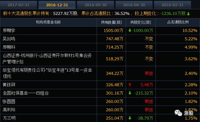 与之同时 张圆圆,高利玲两位神秘女士进入,以260万持股,成为开尔新材