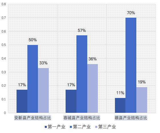 雄县人口数量_雄安新区大数据,春天的故事已经奏响 哪些A股公司将受益(2)