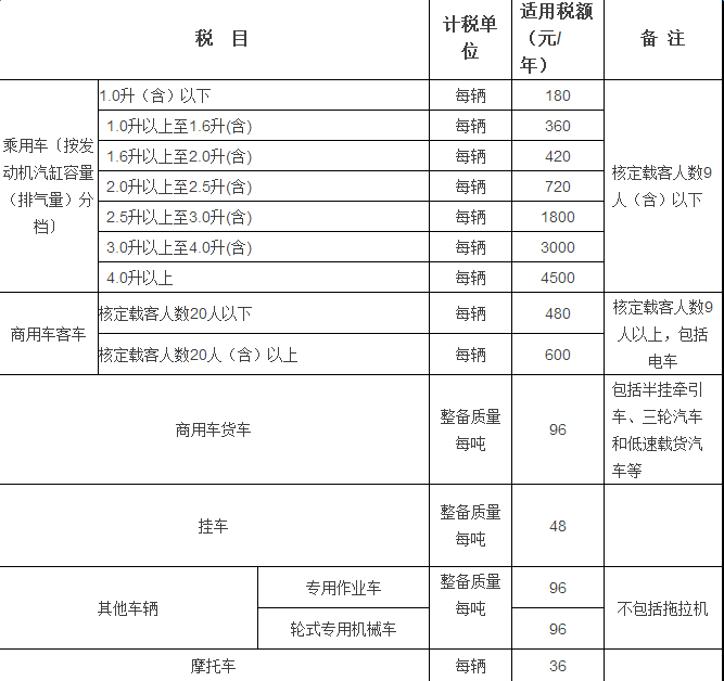 【顺德车主必看】车船税上涨了!家用小车约多交1倍!