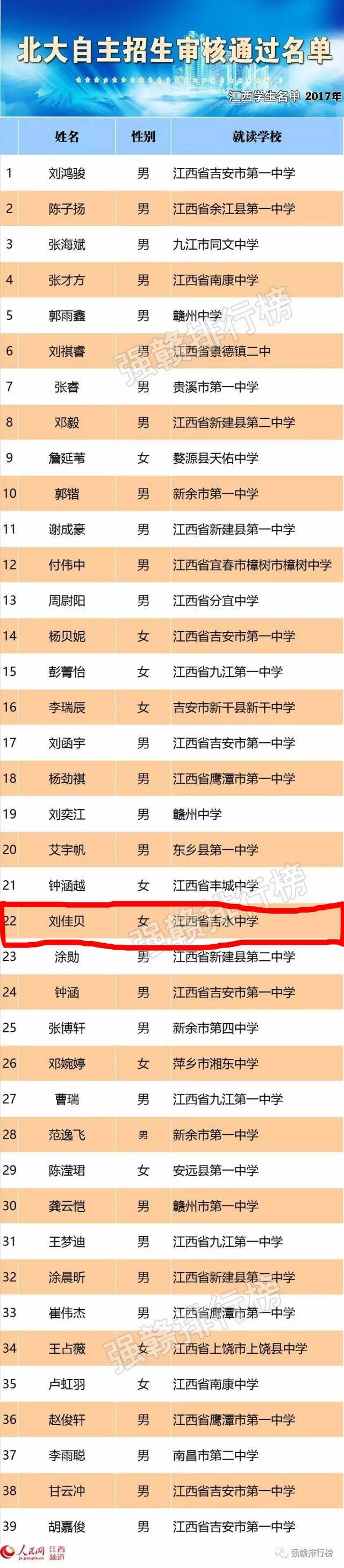 厉害了吉水中学刘佳贝吉安12名学生要上北大清华了