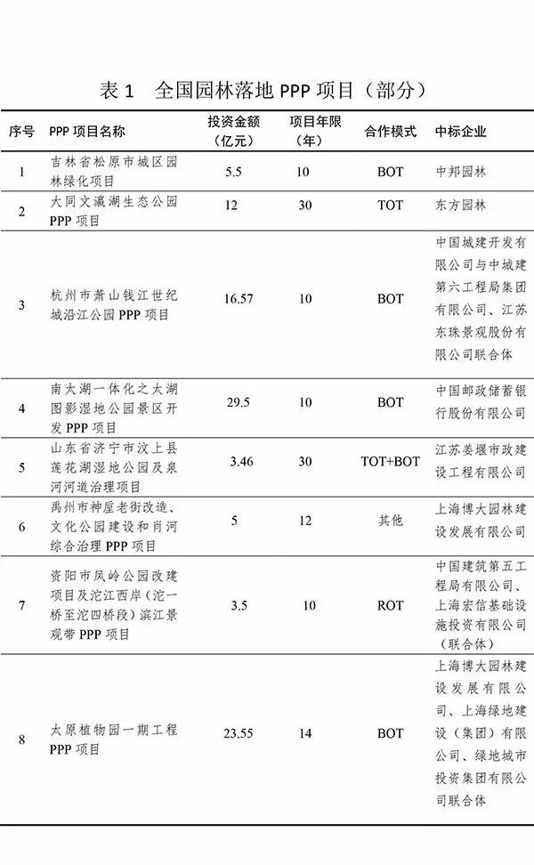 完美体育官网园林行业PPP近况及改日利用分解(图5)