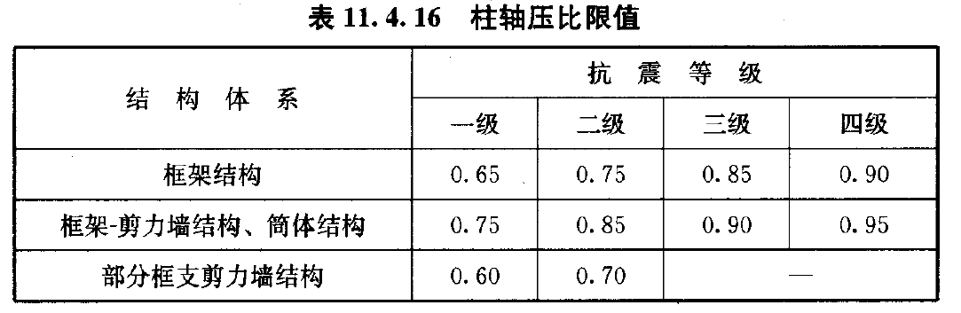 关于轴压比,这些问题你思考过吗?