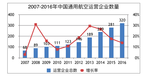 我国通用航空拉动经济gdp_通用航空拉动千亿规模经济 通用航空有望成为新风口(2)