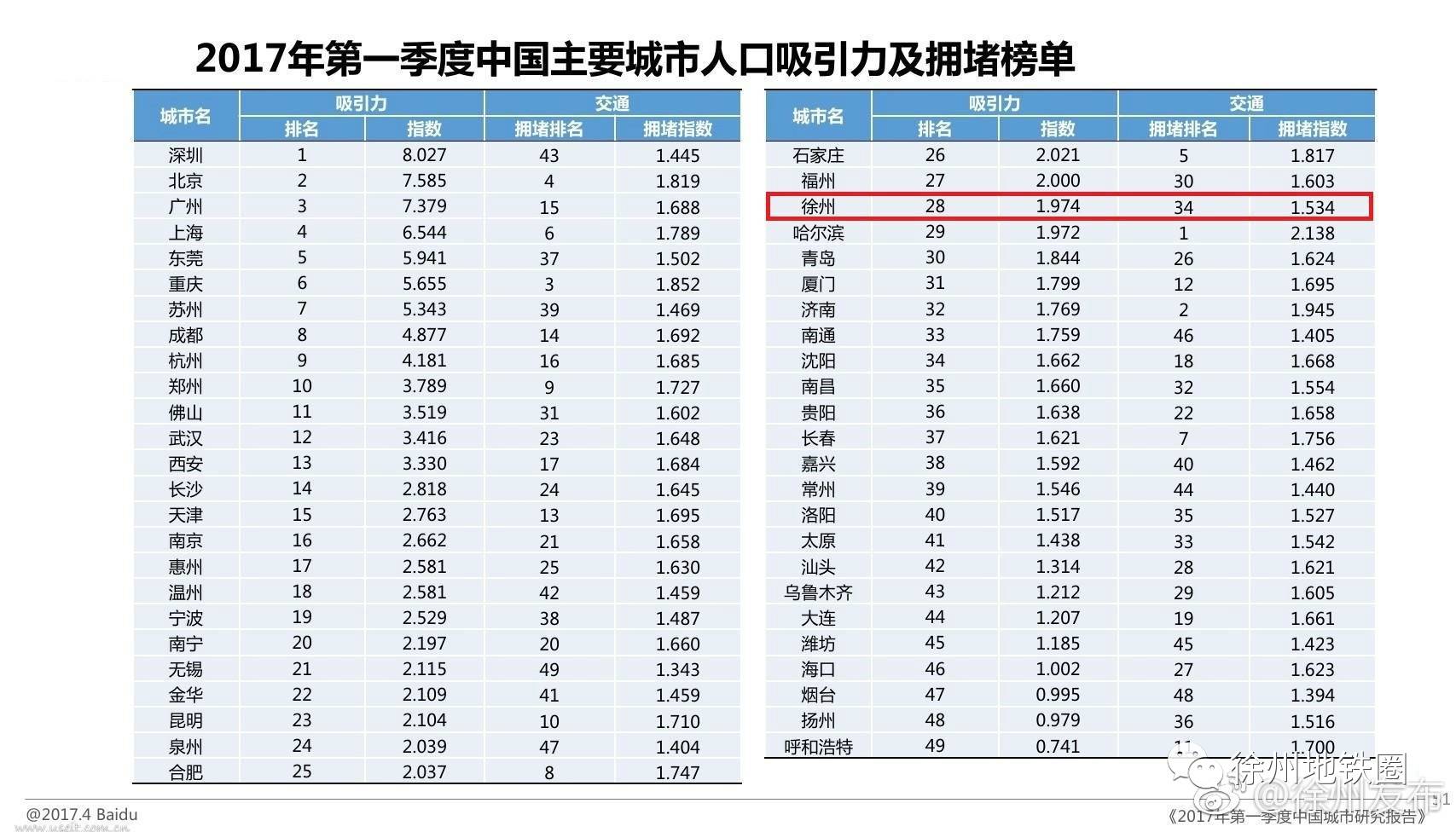 徐州人口流出_徐州人口(3)