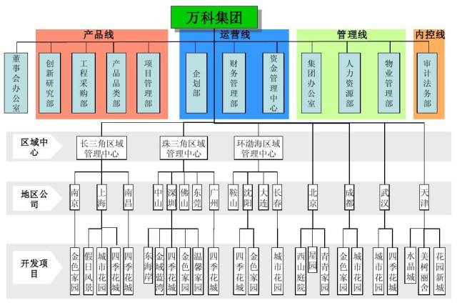 城市公司的组织结构 在新业务方面,万科目前独立出来的新业务包括物业