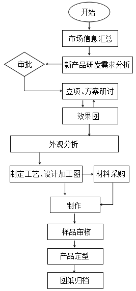 研发流程