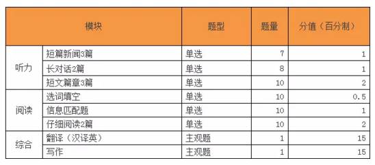 六级考试题型分布及分值