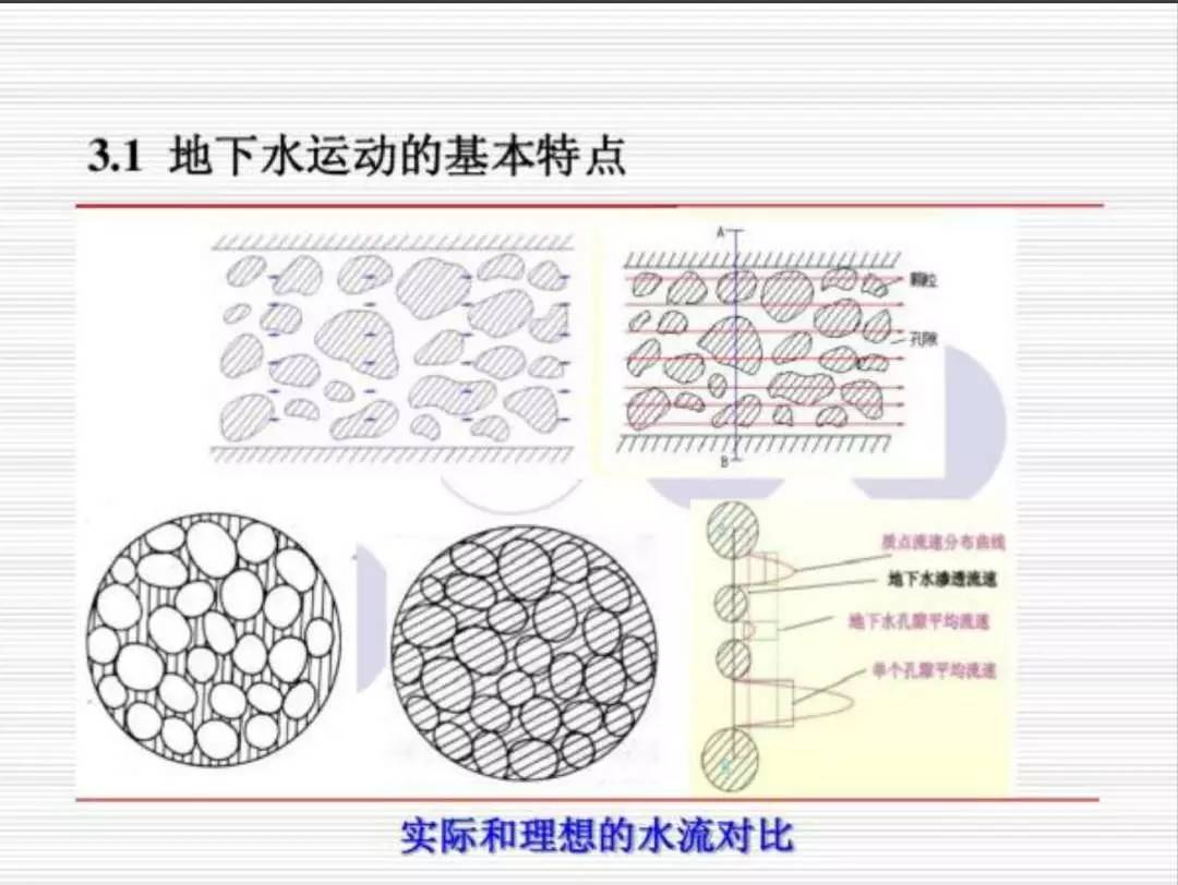 【理论】地下水运动的基本规律