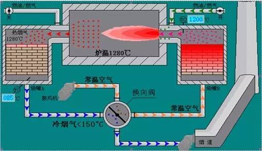 神雾蓄热式高温空气燃烧技术(htac)原理