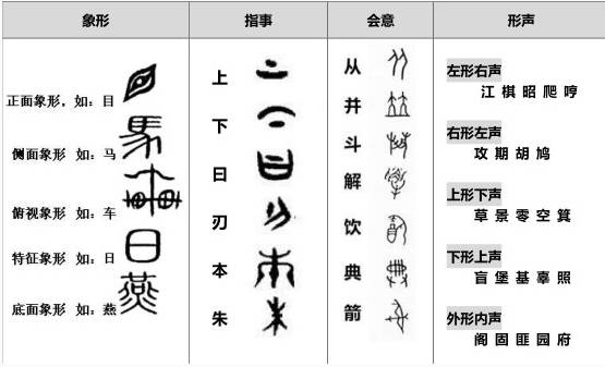 所以,我们从古人的造字法开始学起