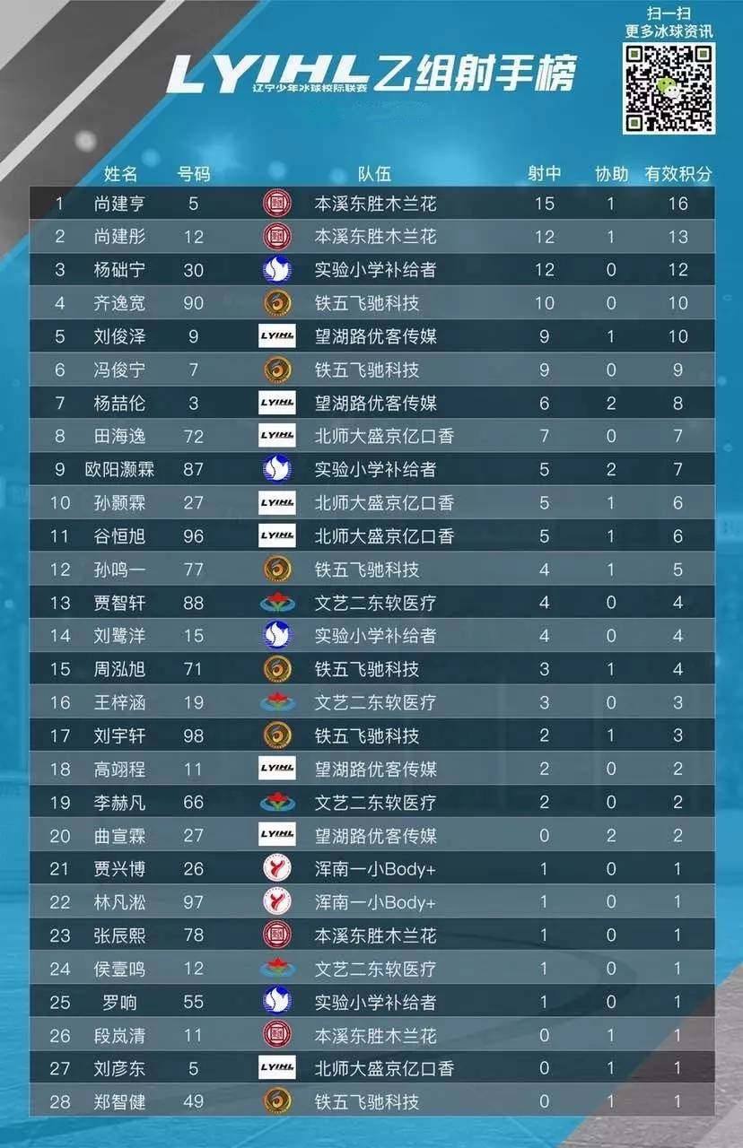 2017-18 辽宁省青少年冰球联赛积分榜\/射手榜