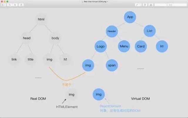 【第961期】图解 react virtual dom