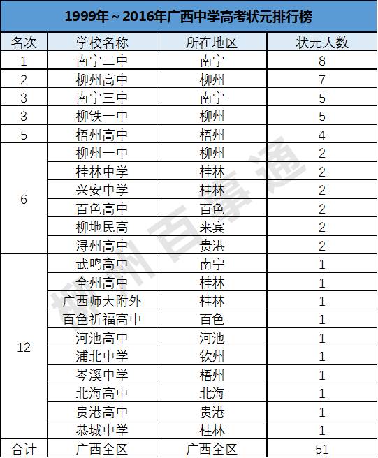 预测广西今年高考状元会在咱们大柳州!你认为会花落谁家?