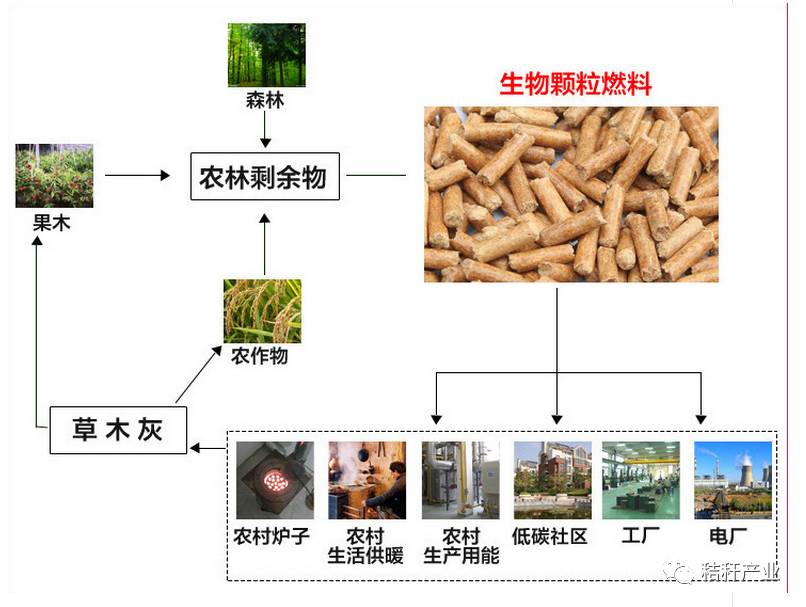 对于生物质的各种转化技术来讲,除了需要考虑生物质的灰分多少外,还要