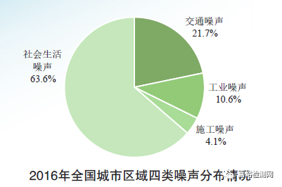 干货我国环境噪音标准大全