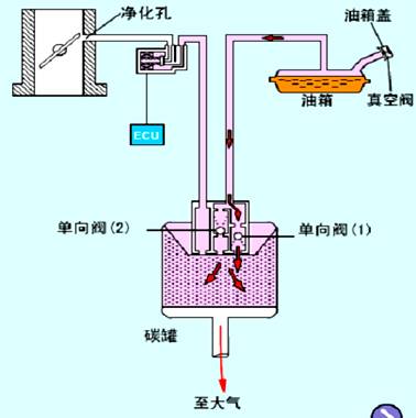 汽油蒸发控制系统的结构原理