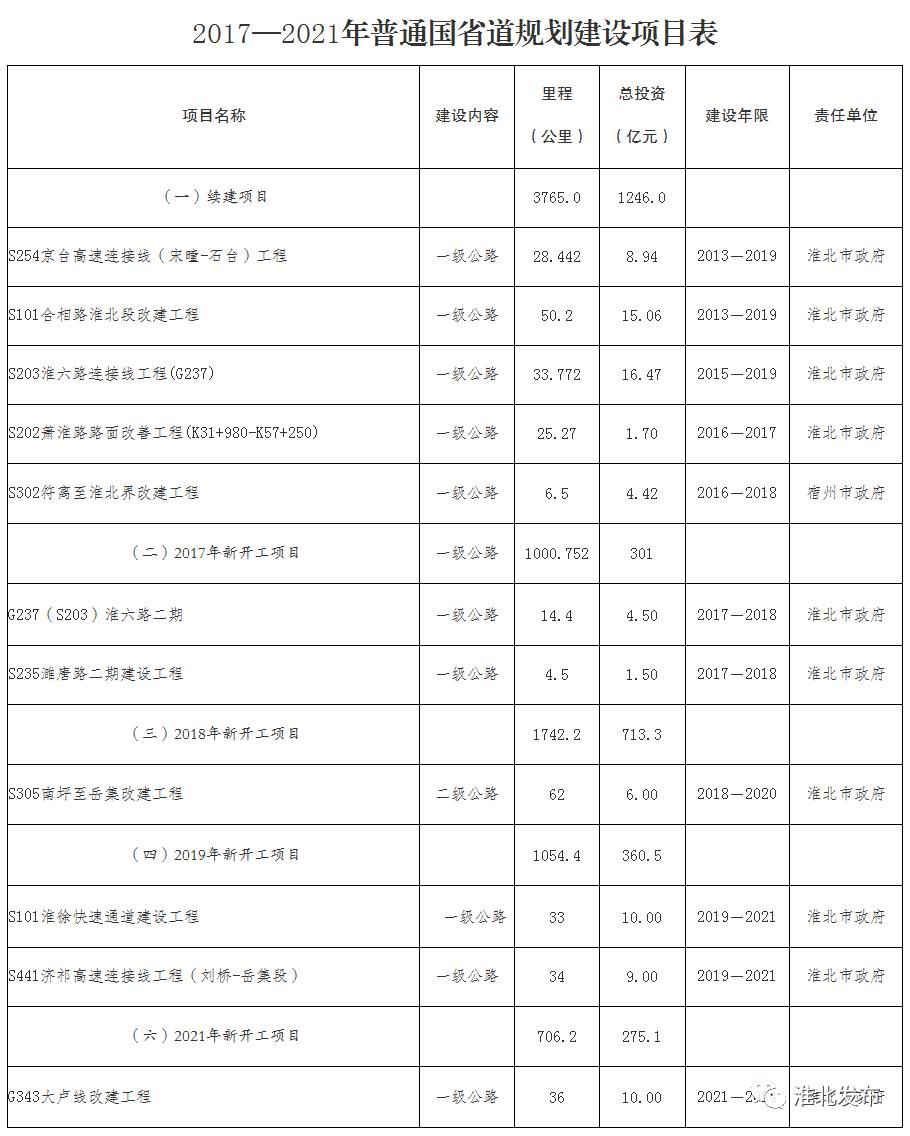 权威发布 | s101淮徐快速通道2019年开工!