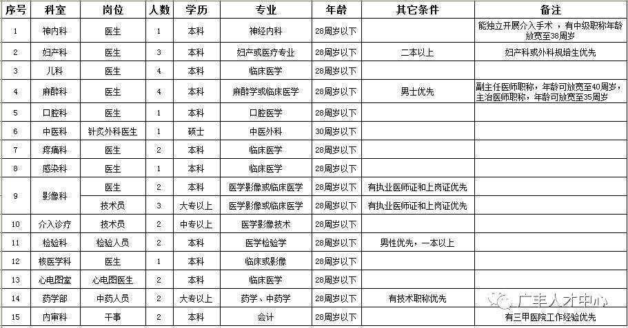 2017上饶人民医院招聘33人公告