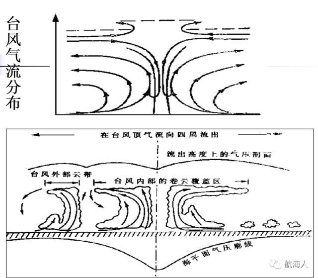 爱学习| 了解低纬度天气系统及台风气流分布