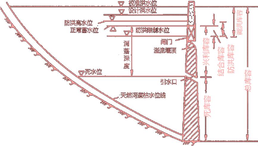 兴利库容是水库死水位与)之间的库容 a.校核洪水位b.正常蓄水位 c.