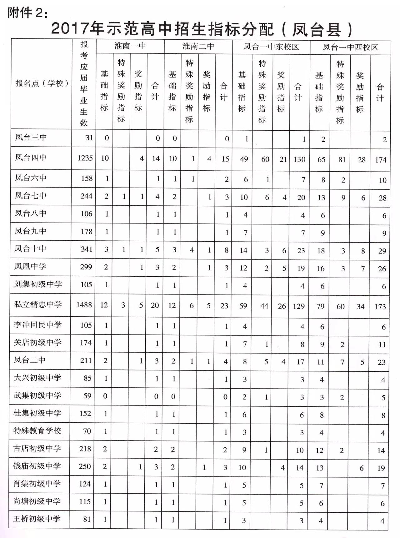 淮南市各高中最全招生指标出炉!