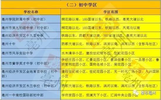 亳州新一轮学区划分已经尘埃落定,全面开挂的南部新区