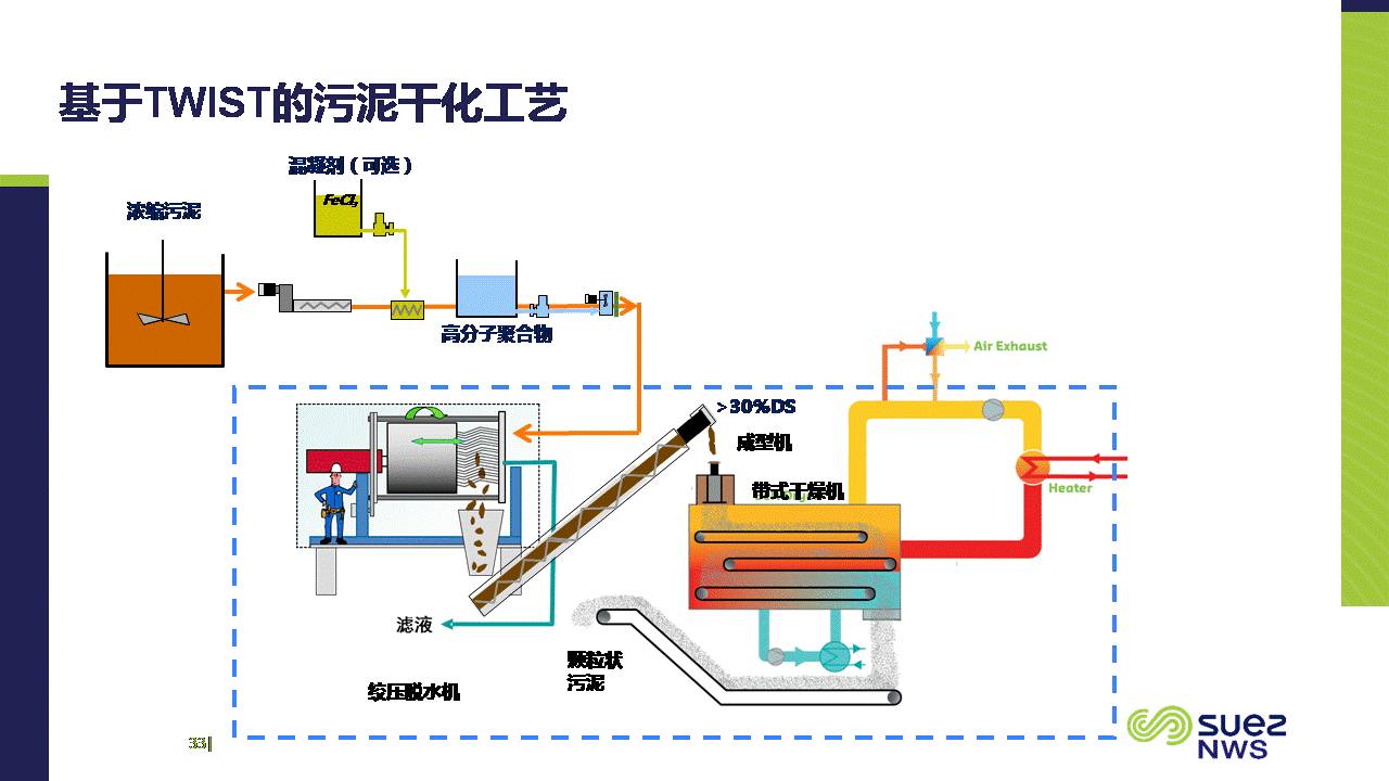 组合工艺部分总结,第一,twist与热水解预处理工艺相结合,可以提高污泥