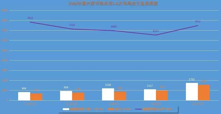 周报不论同比环比成交总体裹足不前