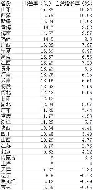 2020人口出生率东北垫底_垫底辣妹图片