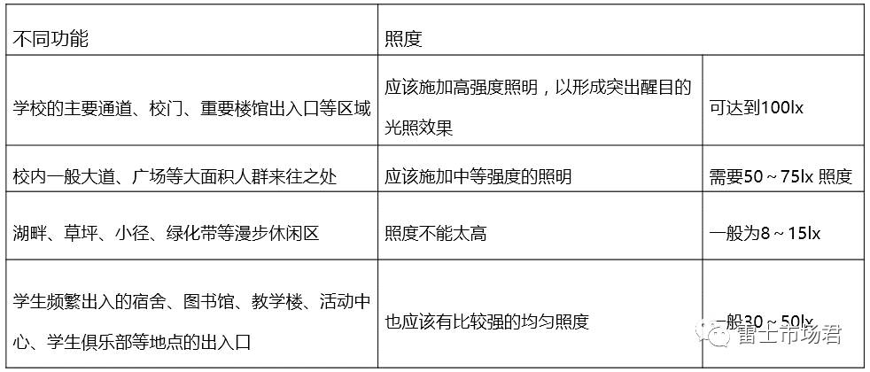 不同功能不同照度