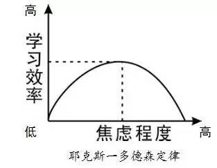 根据耶克斯一多德森定律,焦虑水平和学习成绩呈"倒u型曲线"的关系.